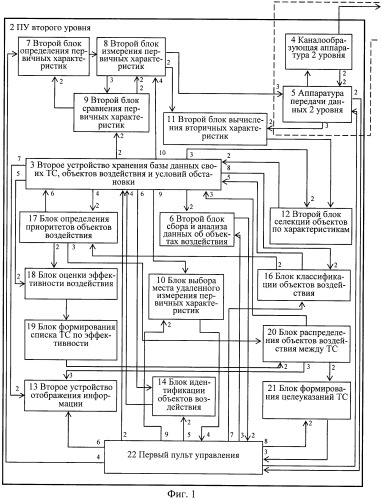 Способ централизованного управления и система управления для его осуществления (патент 2451964)