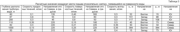 Способ определения координат места порыва подводного трубопровода (патент 2511873)