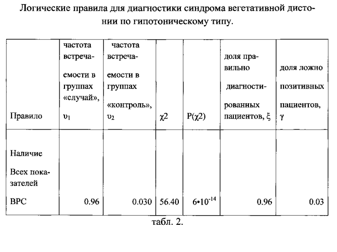 Способ диагностики синдрома вегетативной дистонии по гипотоническому типу (патент 2587036)