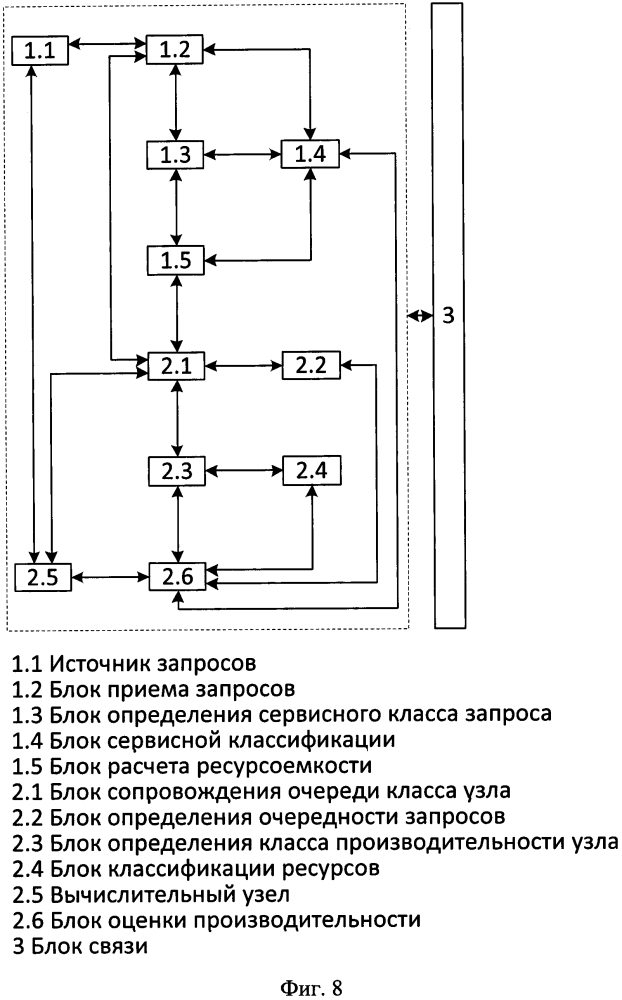 Способ распределенной обработки нестационарного потока заявок реального времени в условиях дефицита ресурсов гетерогенной вычислительной системы (патент 2628432)