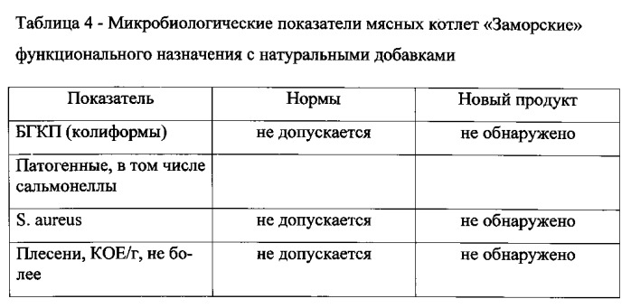 Способ получения мясных котлет функционального назначения с растительным наполнителем из баклажана "заморские" (патент 2563688)