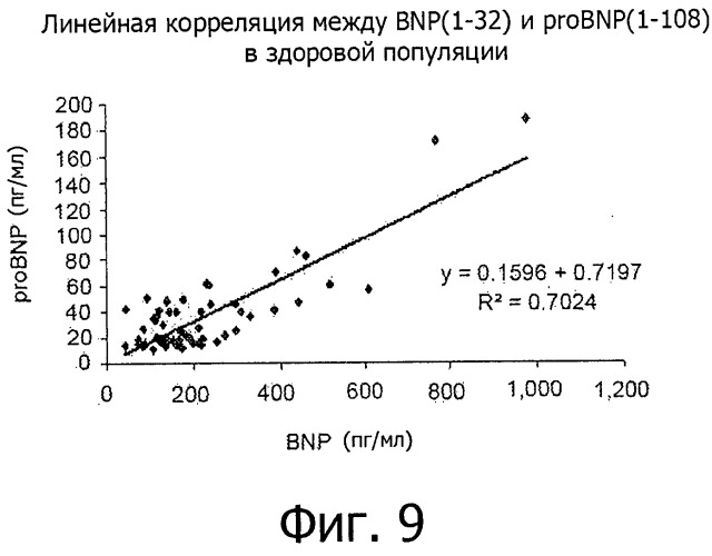 Новый эпитоп bnp (1-32) и антитела, направленные против указанного эпитопа (патент 2511033)