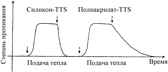 Трансдермальная терапевтическая система, пригодная для использования тепла с целью ускорения проникновения биологически активных веществ, и ее применение (патент 2348397)