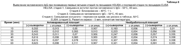 Быстрый, опосредованный нагреванием способ выполнения сорбционного иммуноферментного анализа (патент 2309407)