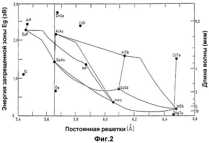 Полупроводниковая структура, имеющая активные зоны (варианты) (патент 2328795)
