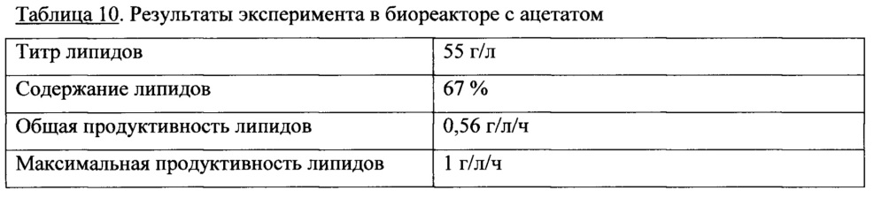 Сконструированные микробы и способы получения микробного масла (патент 2652875)