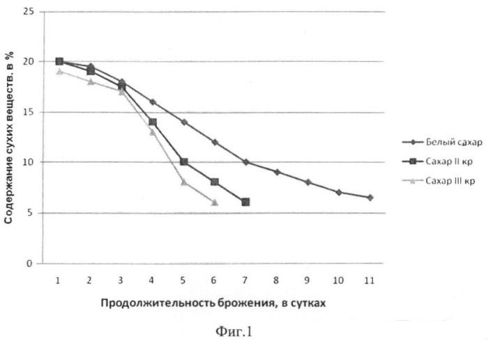 Способ получения яблочного дистиллята (патент 2375435)