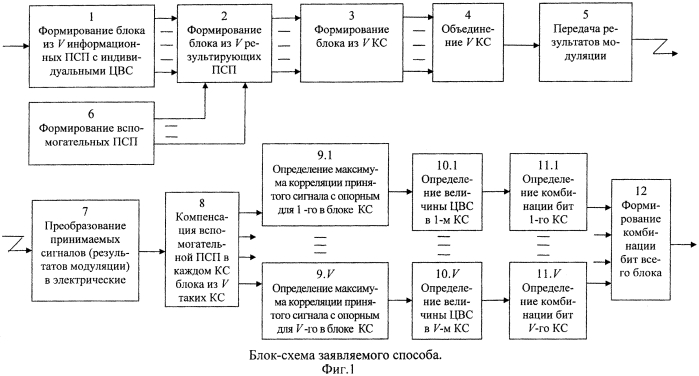 Способ передачи информации в цифровой системе связи с шумоподобными сигналами (патент 2571872)