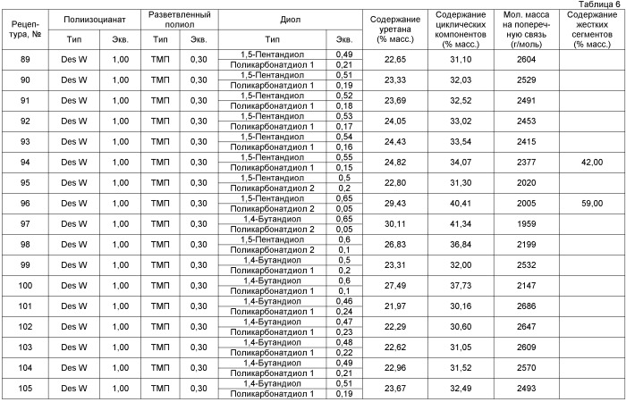 Ударопрочные полиуретановые и поли(мочевиноуретановые) изделия и способы их производства (патент 2414482)