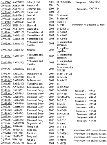 Применение cry1da в сочетании с cry1ca для управления устойчивыми насекомыми (патент 2569108)