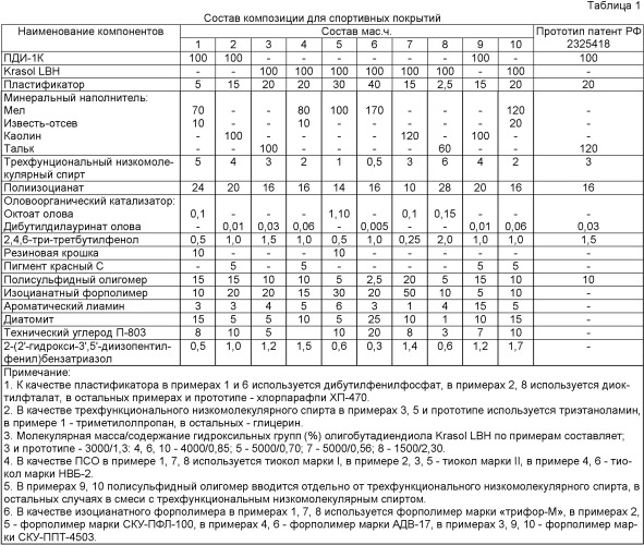 Композиция для спортивных покрытий (патент 2425855)