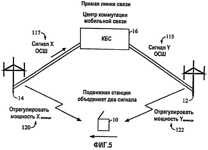 Управление мощностью передачи прямой линии связи во время мягкой передачи обслуживания (патент 2257672)