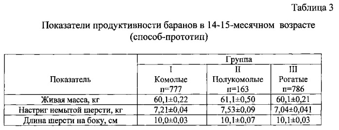 Способ оценки мясо-шерстной продуктивности тонкорунных овец в зависимости от степени рогатости баранчиков (патент 2545697)