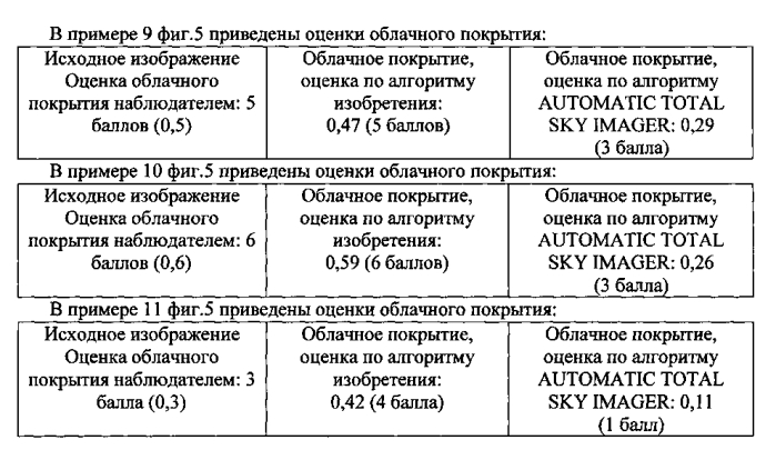 Устройство для определения общего балла облачности на основе прямых цифровых широкоугольных снимков видимой полусферы неба (патент 2589463)