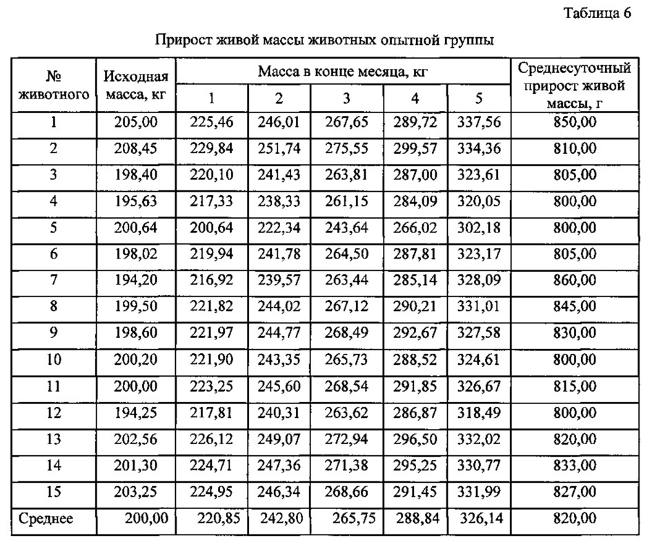 Кормовая гранулированная смесь на основе тростника южного для молодняка крупного рогатого скота (патент 2626607)