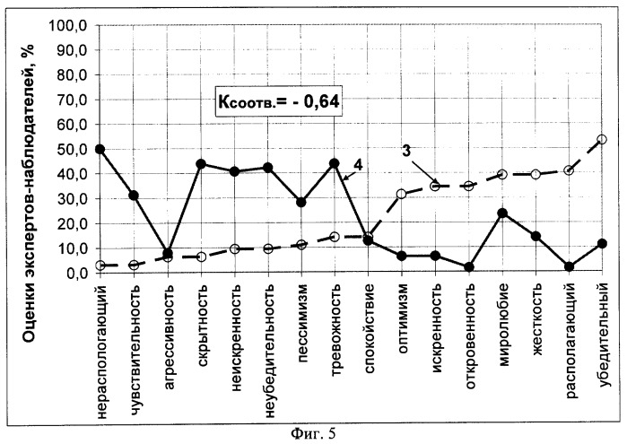 Способ оценки искренности-неискренности говорящего (патент 2293518)