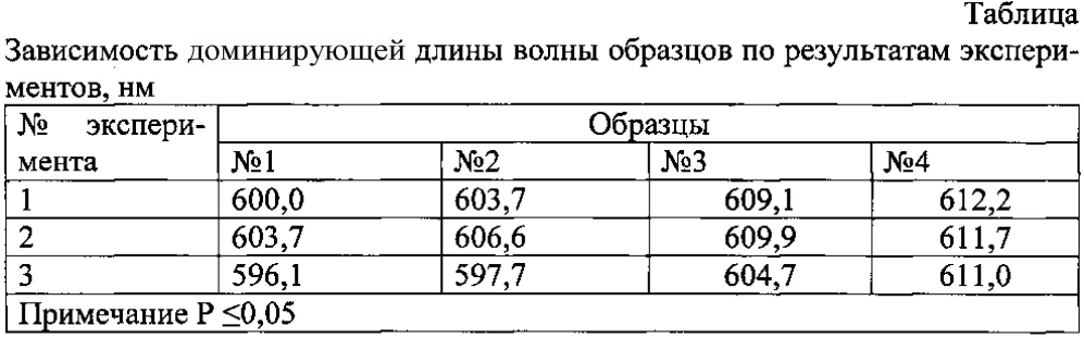 Способ определения качества мяса птицы (патент 2602485)