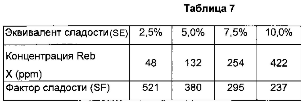 Способы очистки стевиоловых гликозидов и их применение (патент 2599166)