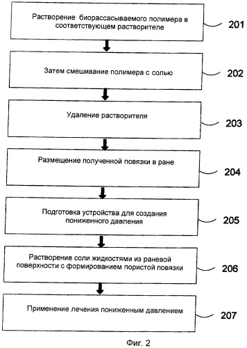 Пористая биорассасываемая повязка, соответствующая размерам раны, и способы ее получения (патент 2436556)