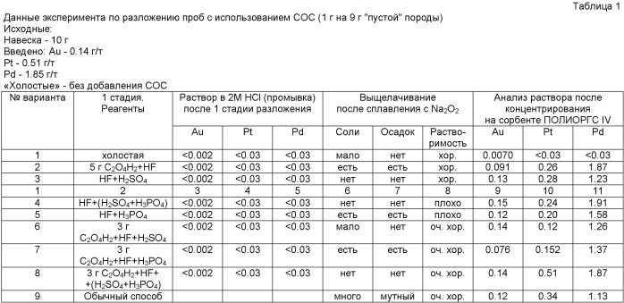 Способ определения количественного содержания благородных металлов в горных породах и отвалах горнорудного производства (патент 2425363)