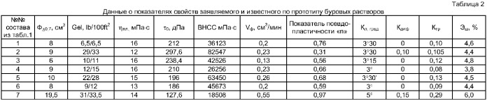 Буровой раствор для строительства скважин в осложненных условиях, преимущественно для бурения пологих и горизонтальных скважин (патент 2386656)