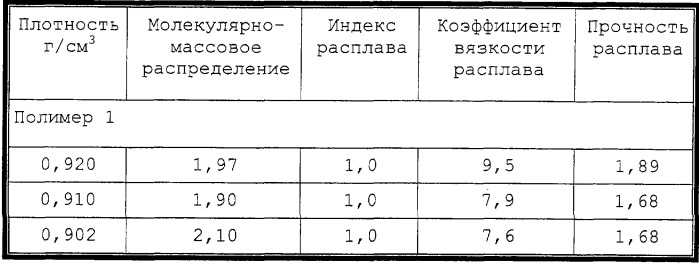 Усовершенствованные структуры из полимеров, полученных с применением катализаторов с одним активным центром (патент 2248885)