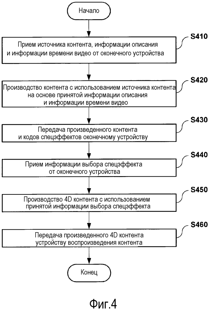 Способ и система для обеспечения службы производства 4d контента и устройства производства контента для нее (патент 2641236)