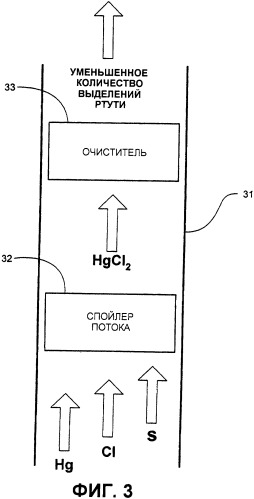 Способ и устройство для уменьшения выделений ртути в отработавших газах (патент 2345824)