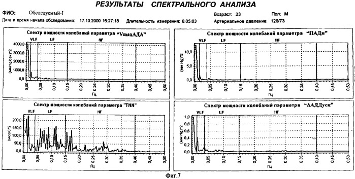 Способ пульсометрической оценки функционального состояния и характера вегетативной регуляции сердечно-сосудистой системы человека (патент 2268639)