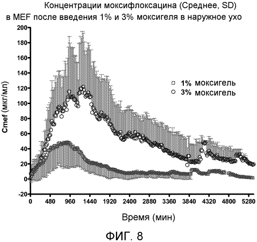 Способы и композиции для нанесения моксифлоксацина в ухо (патент 2576029)