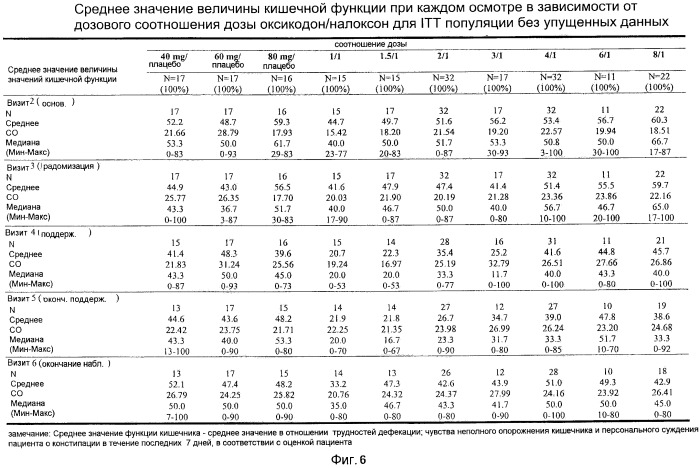 Лекарственная форма, содержащая оксикодон и налоксон (патент 2428985)