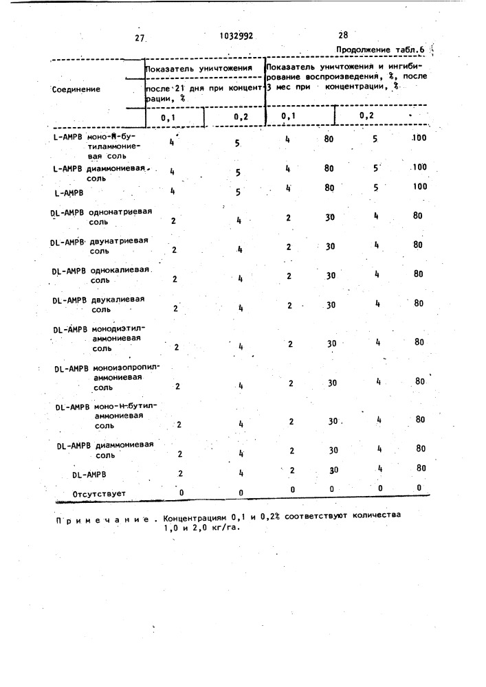 Способ уничтожения сорняков, кустарников и водных растений (патент 1032992)