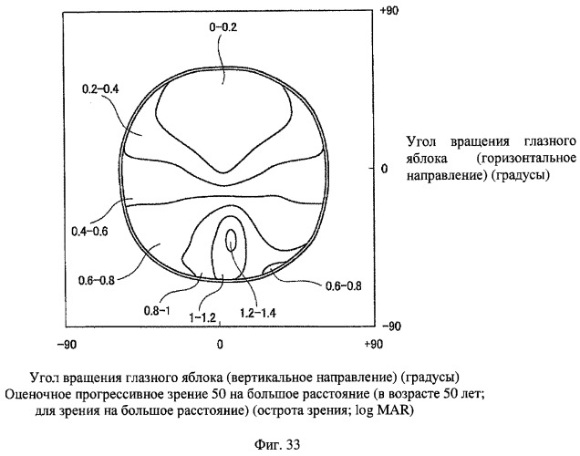 Способ оценки очковых линз, способ расчета очковых линз с его использованием, способ изготовления очковых линз, система изготовления очковых линз и очковые линзы (патент 2470279)