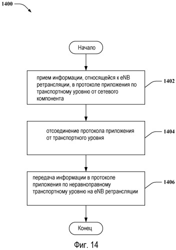 Инфраструктура архитектуры ретрансляции (патент 2510898)