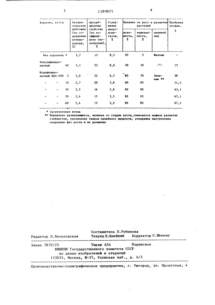 Средство для устранения углеводородного загрязнения почв (патент 1289875)