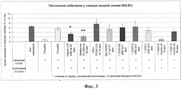 Замещенные 2-амино-3-сульфонил-тетрагидро-пиразоло[1,5-a]пиридо-пиримидины - антагонисты серотониновых 5-ht6 рецепторов, способы их получения и применения (патент 2384581)