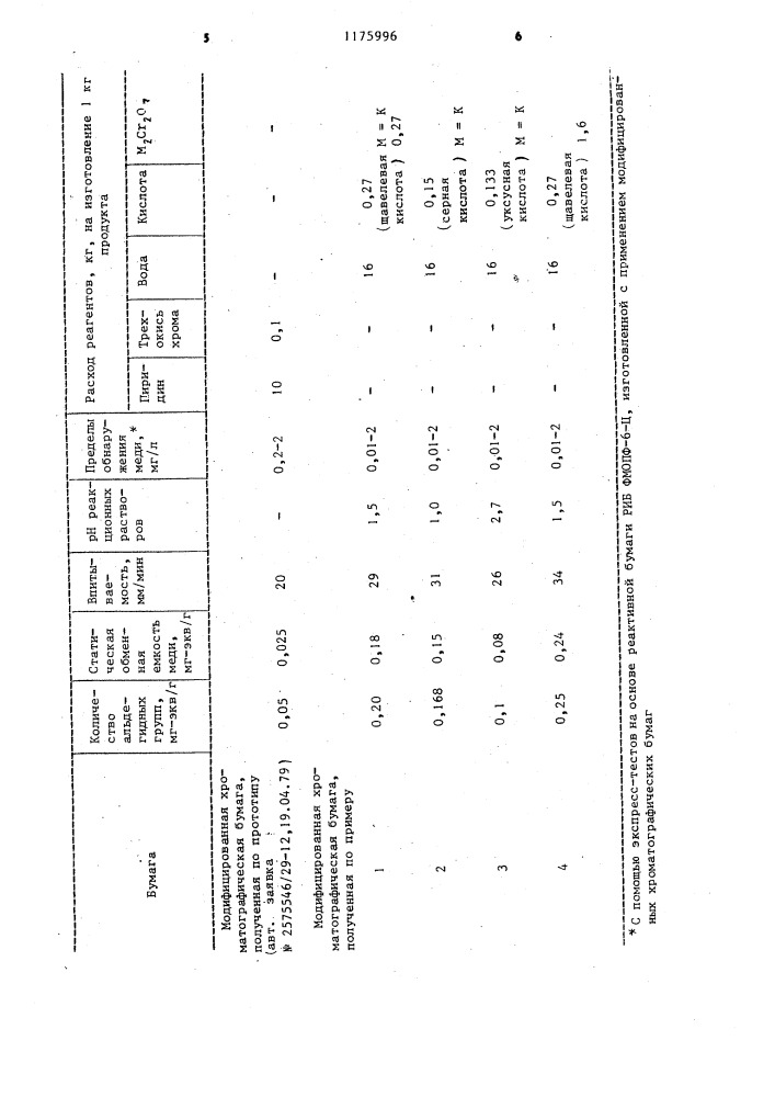 Способ получения модифицированной хроматографической бумаги (патент 1175996)