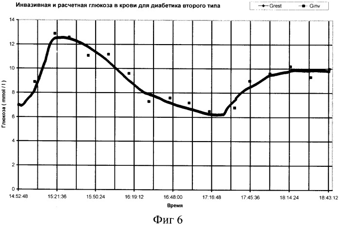 Способ определения концентрации глюкозы в крови человека (патент 2342071)