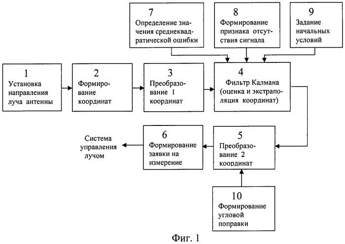 Способ сопровождения объекта и способ формирования сигнала управления положением луча приемно-передающего антенного устройства системы сопровождения объекта (патент 2476904)