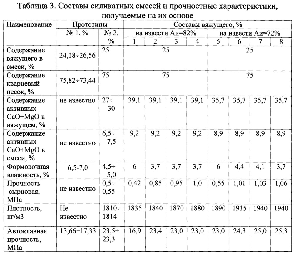 Известково-кремнезёмистое вяжущее для изготовления пустотелых прессованных изделий (патент 2653214)