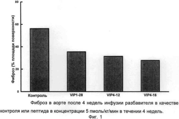 Композиции и способы для лечения фиброза аорты (патент 2536223)