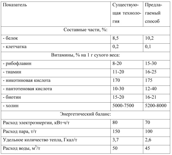 Способ получения порошкообразного продукта из фильтрата спиртовой барды (патент 2514666)