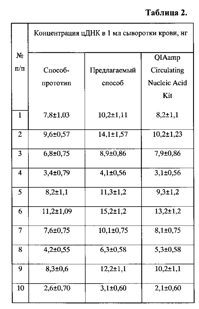 Способ выделения циркулирующих днк из плазмы или сыворотки крови (патент 2603098)