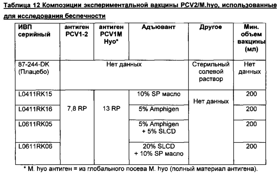 Комбинированная вакцина pcv/mycoplasma hyopneumoniae/prrs (pcv/mycoplasma hyopneumoniae/prrs combination vaccine) (патент 2644256)