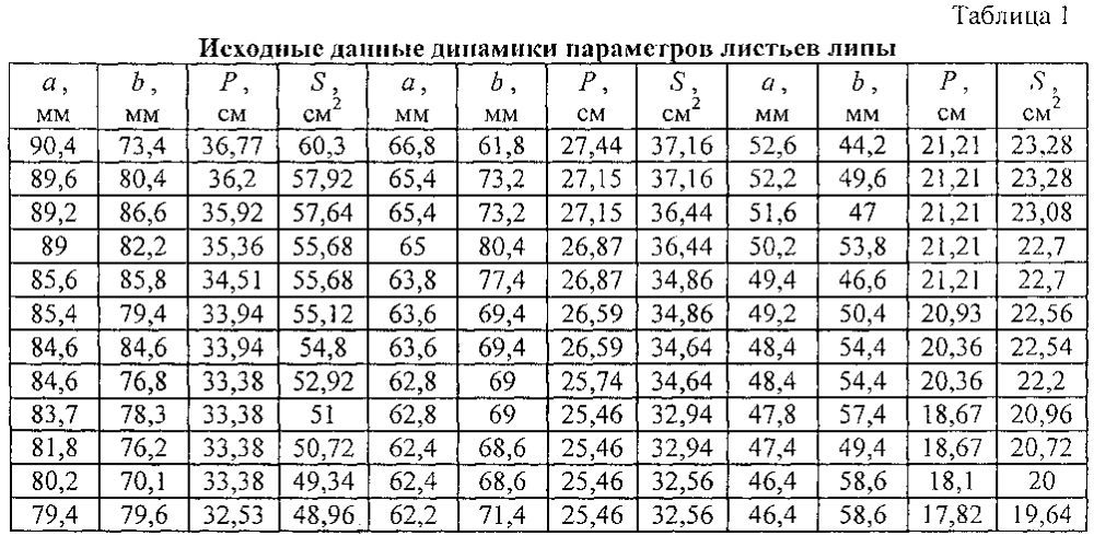 Способ измерения динамики роста листьев дерева в чистых экологических условиях (патент 2597645)