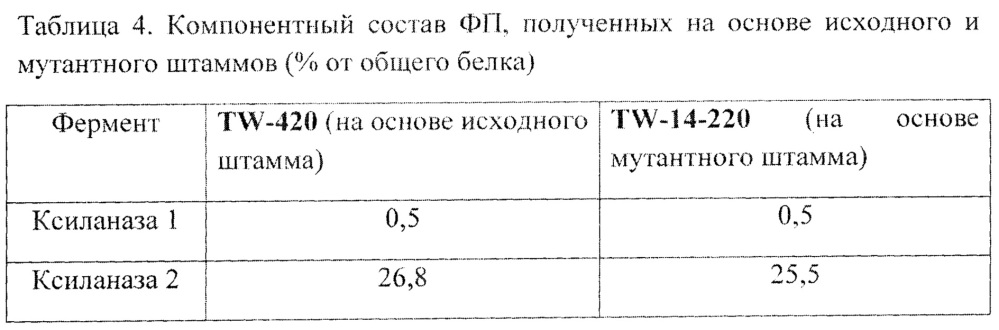 Штамм мицелиального гриба trichoderma longibrachiatum tw-14-220 - продуцент целлюлаз, бета - глюканаз и ксиланаз для кормопроизводства и способ получения кормового комплексного ферментного препарата (патент 2654564)