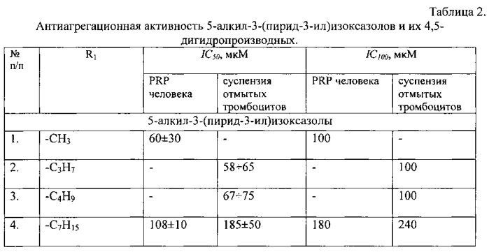 5-алкил-3-(пирид-3-ил)изоксазолы и их 4,5-дигидропроизводные, обладающие антиагрегационной активностью (патент 2565754)