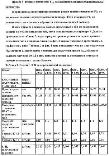 Мониторинг полимеризации и способ выбора определяющего индикатора (патент 2361883)