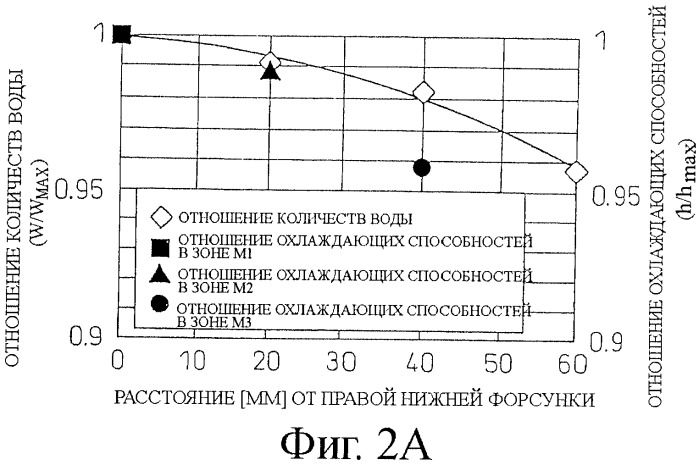 Способ размещения и установки форсунок для охлаждения распылением и устройство для охлаждения горячей стальной плиты (патент 2403110)