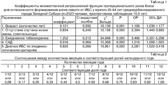 Способ определения риска смерти от ишемической болезни сердца у мужчин, проживающих в условиях среднеурбанизированного города западной сибири (патент 2348361)